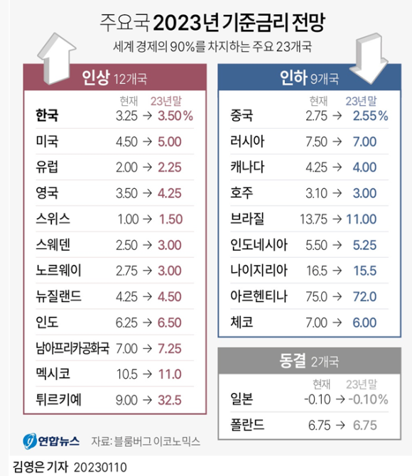  주요국 2023년 기준금리 전망
