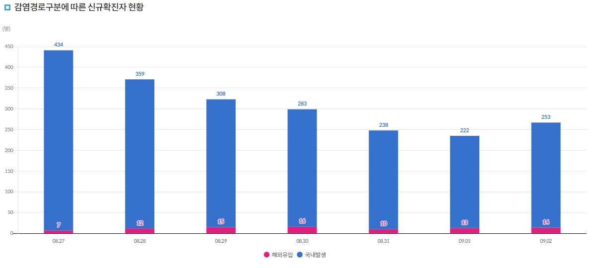  [2020년 9월 2일] 국내 코로나 19 일일 확진자 267명, 시도별 확진자, 검사현황, 누적 확진자 및 사망자