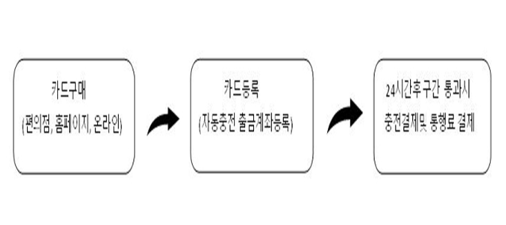 하이패스-카드-신청과정