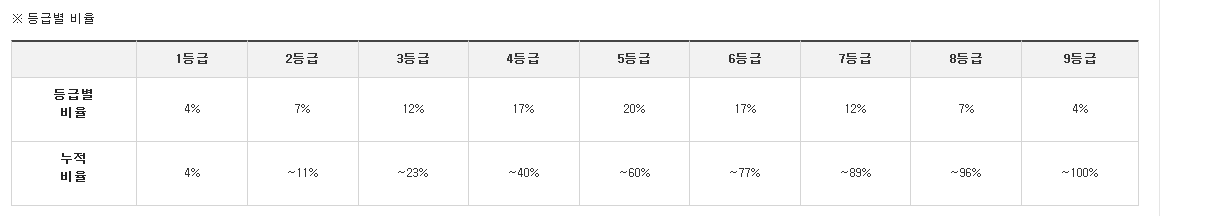고교 내신등급 계산 방법, 계산기 이용해 보기 고교 내신등급 계산 방법, 계산기 이용해 보기