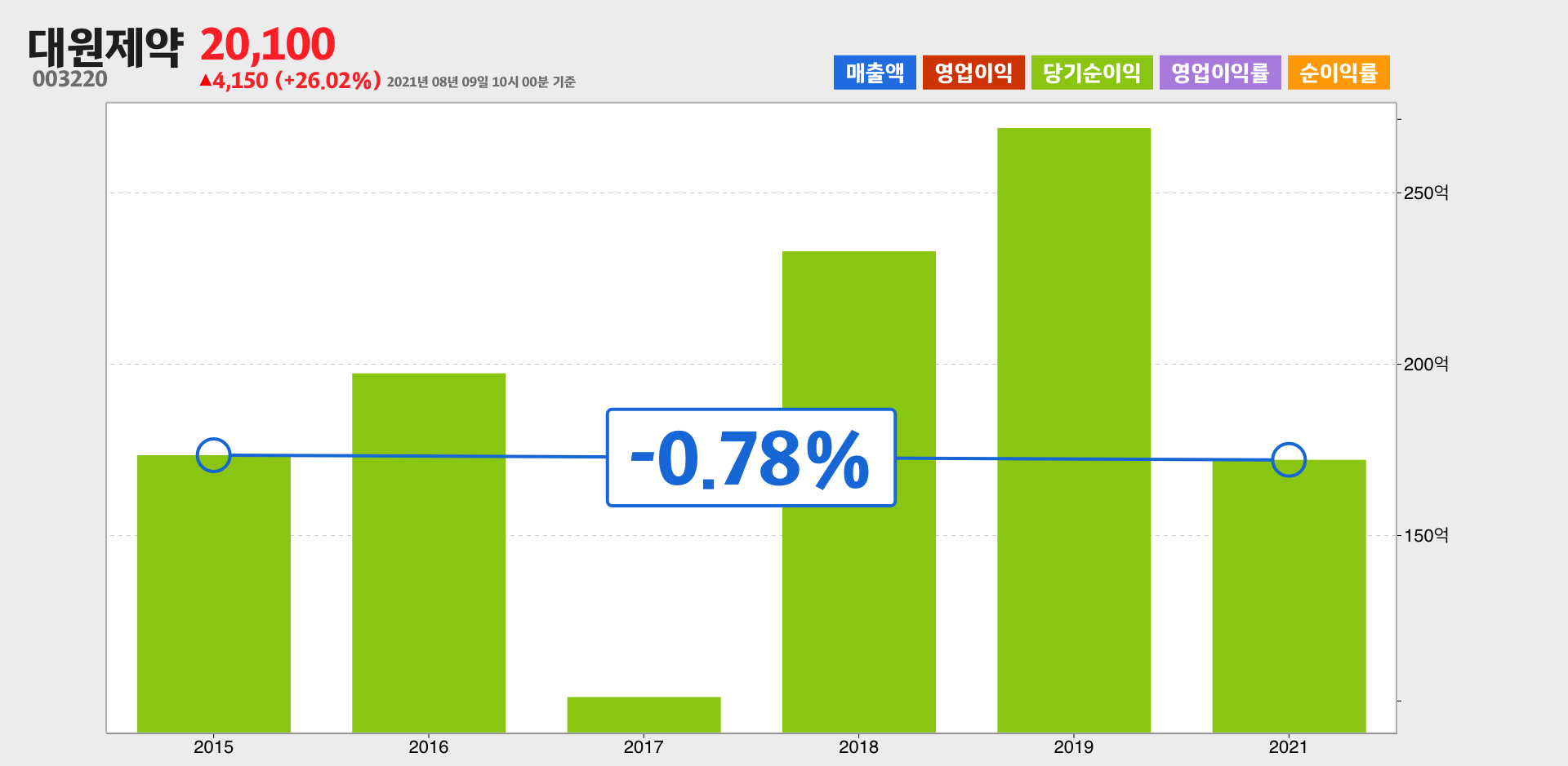 대원제약 순이익