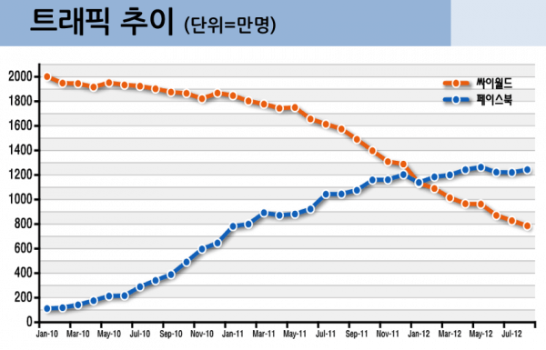  싸이월드가 망하고 페이스북이 성장한 이유