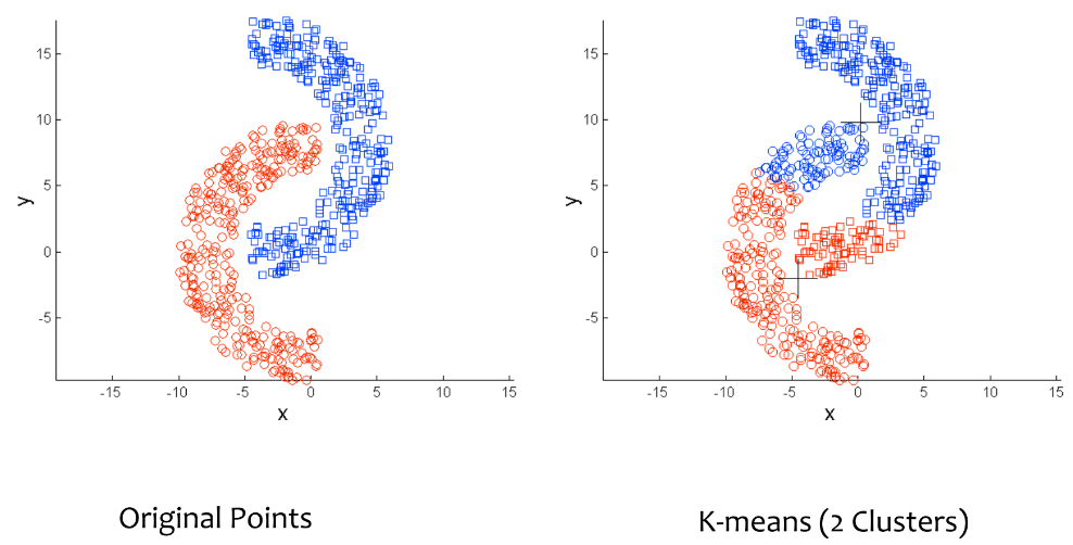 Limitations of k-Means: Non-Convex Shapes