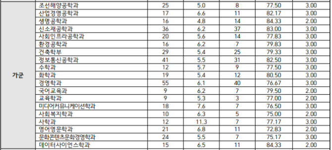 인하대 정시등급: 일반 가군 - 2