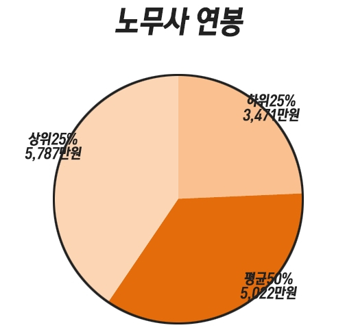 노무사 연봉 및 시험, 노무사 되는 법 알아보기 - 무엇이든 물어보세요 - 서울특별시농아인협회 종로구지회 노무사 연봉 및 시험, 노무사 되는 법 알아보기 - 무엇이든 물어보세요 - 서울특별시농아인협회 종로구지회