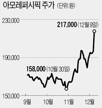  아모레퍼시픽 주가
