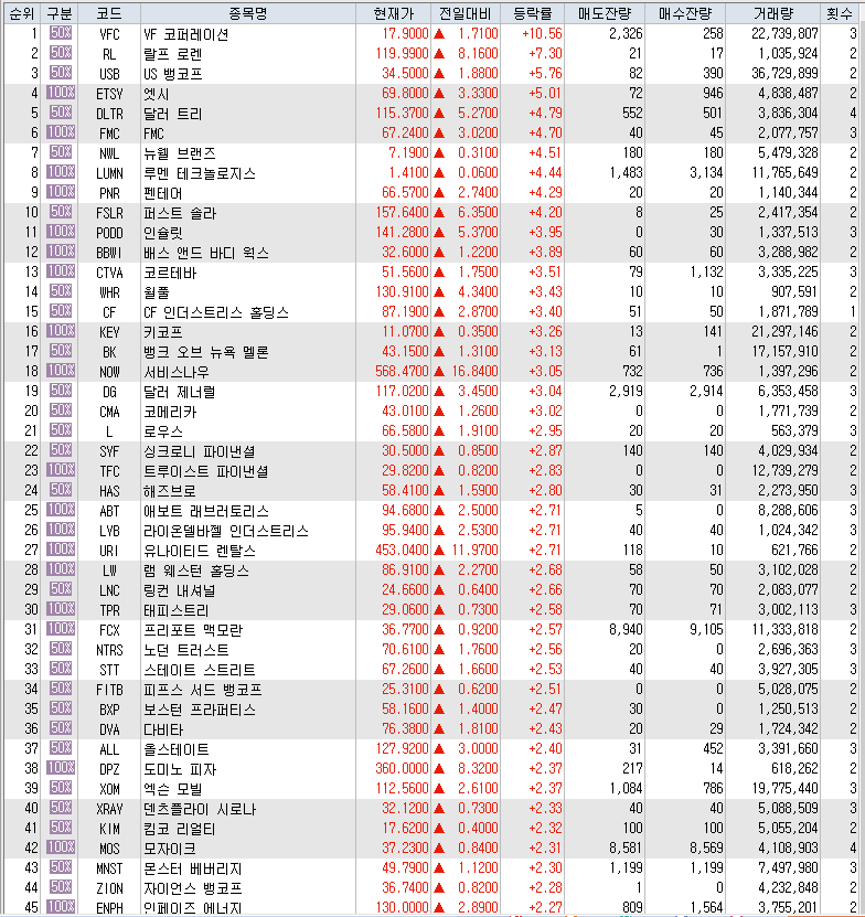  10월17일 미국주식 S&P500 상승률 상위 종목 TOP 100