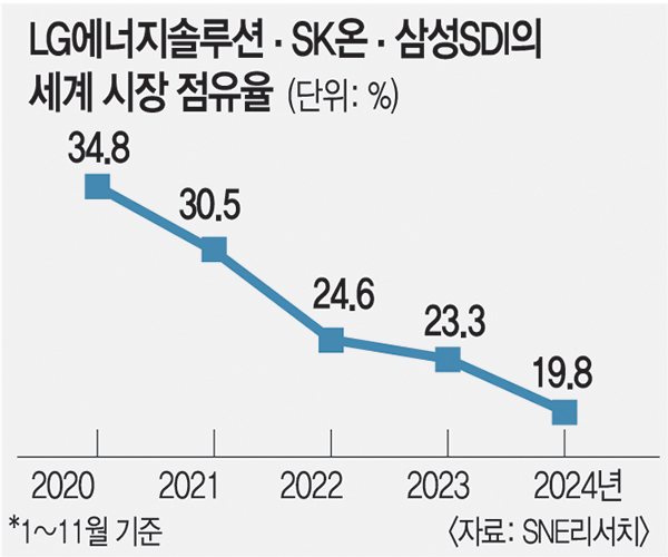 LG에너지솔루션, SK온, 삼성SDI의 세계시장 점유율