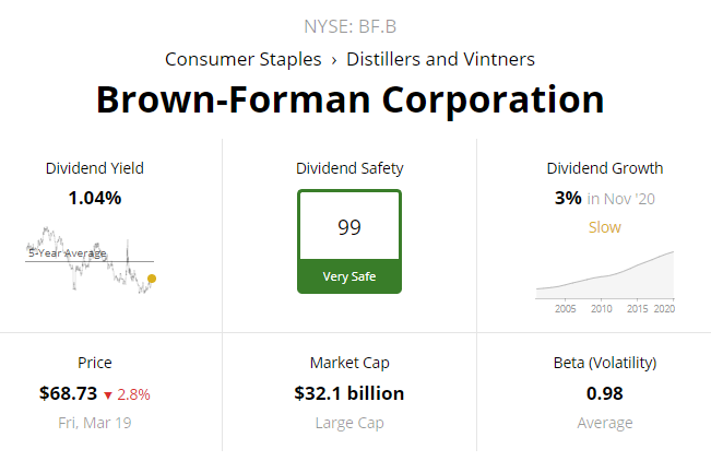 +36년간 배당주는 주류회사 ; Brown-Forman (BF.B)