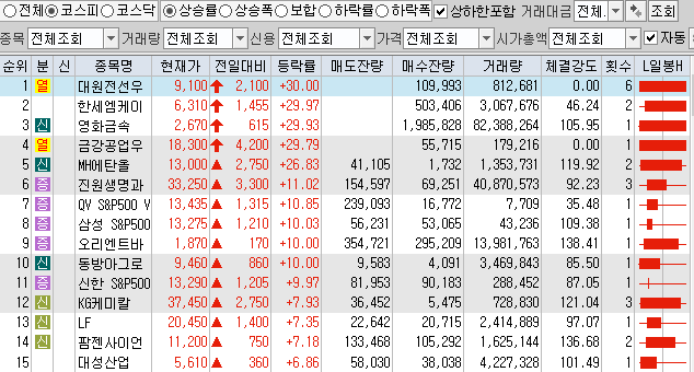  6월21일 코스피 코스닥 상한가 포함 상승률 상위 종목 TOP 100
