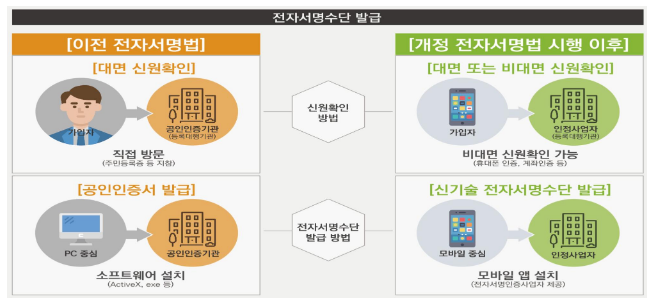  공인인증서 폐지 - 12월 10일부터 전자서명법 시행