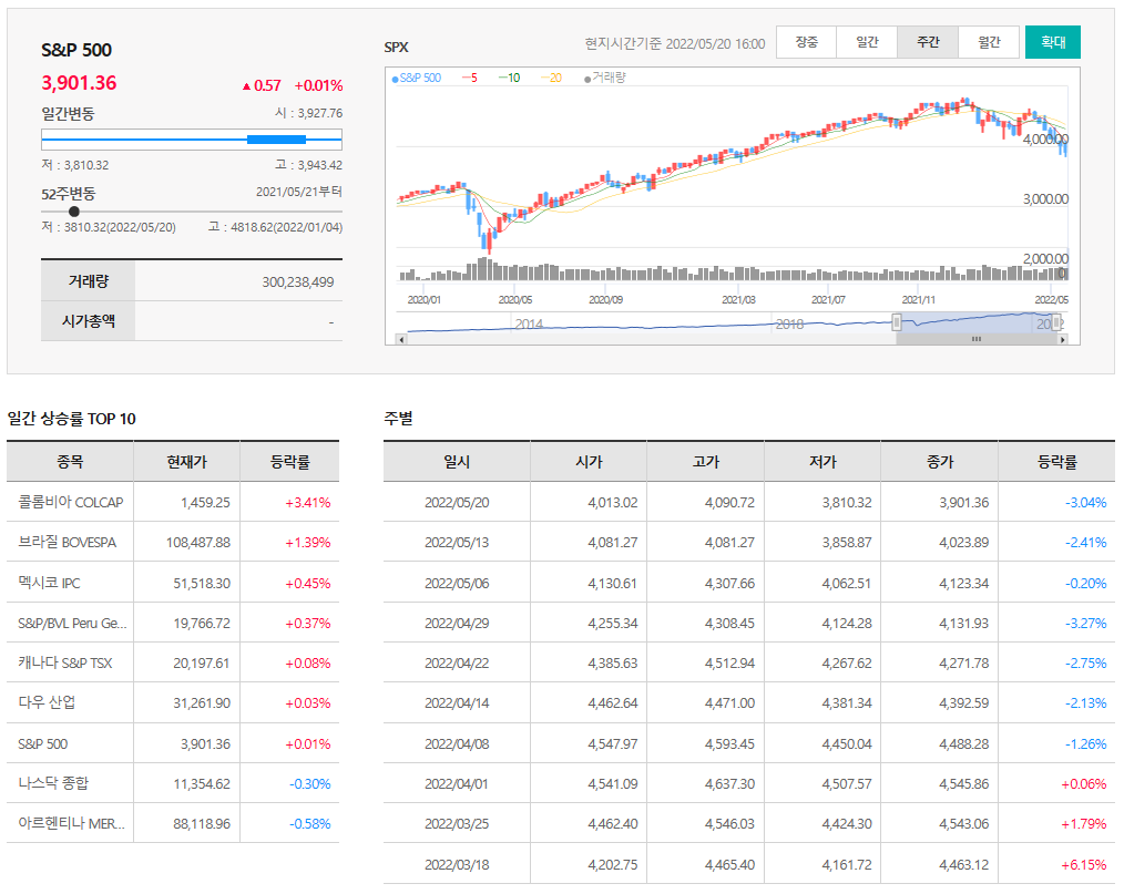 5월20일 미국주식 S&P500 상승률 상위 종목 TOP 100