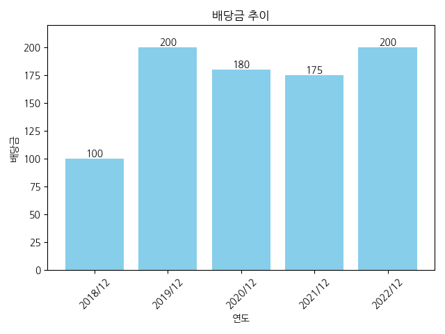 진양산업-배당금-추이