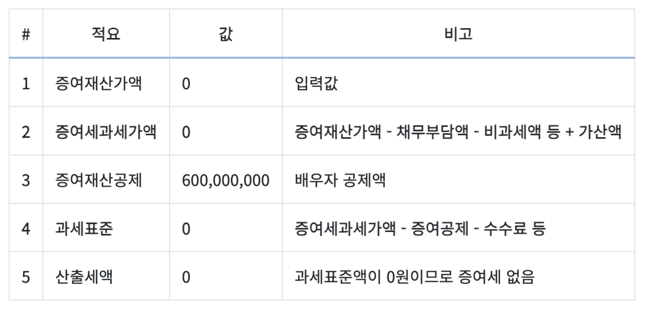 상가 증여세 계산하기