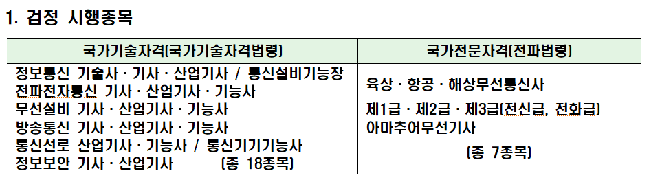 2022년 국가기술자격증 시험종류