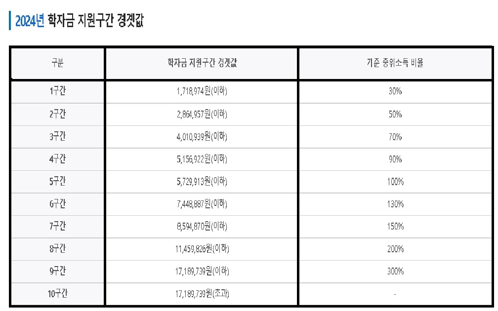 2024 학자금 지원구간 경곗값