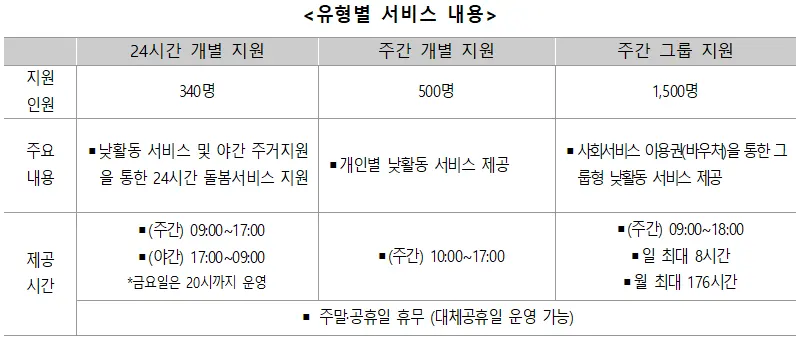 유형별 서비스 내용