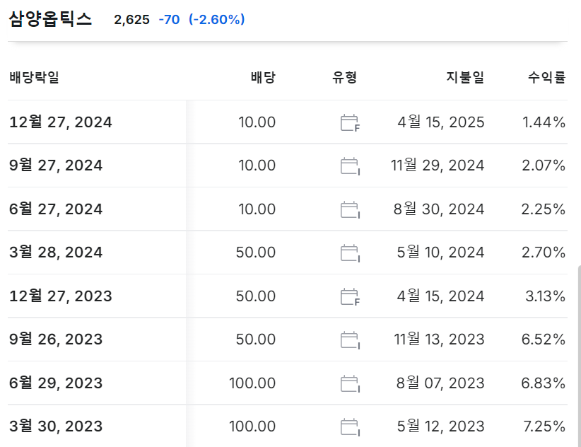  씨젠과 삼양옵틱스는 분기배당을 하고 있다. 