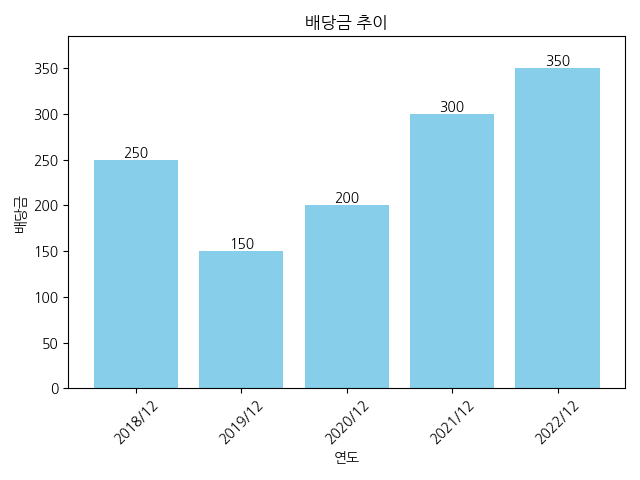 사조산업-배당금-추이