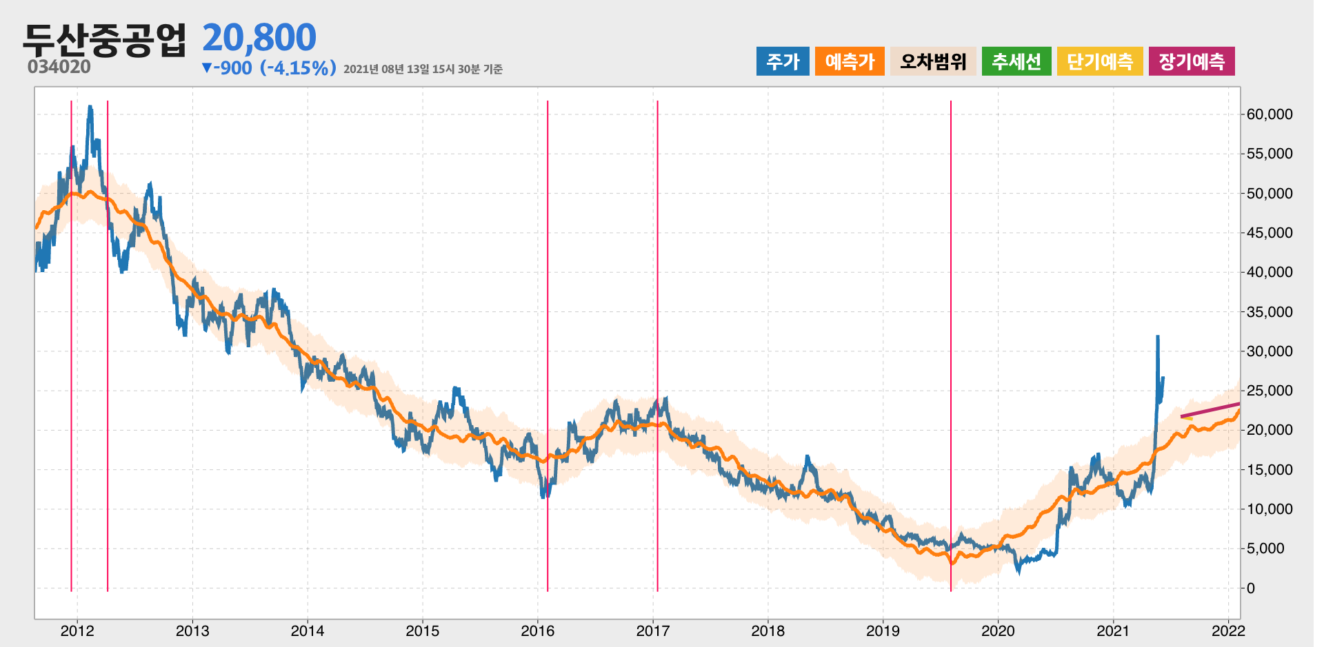 두산중공업 예측주가