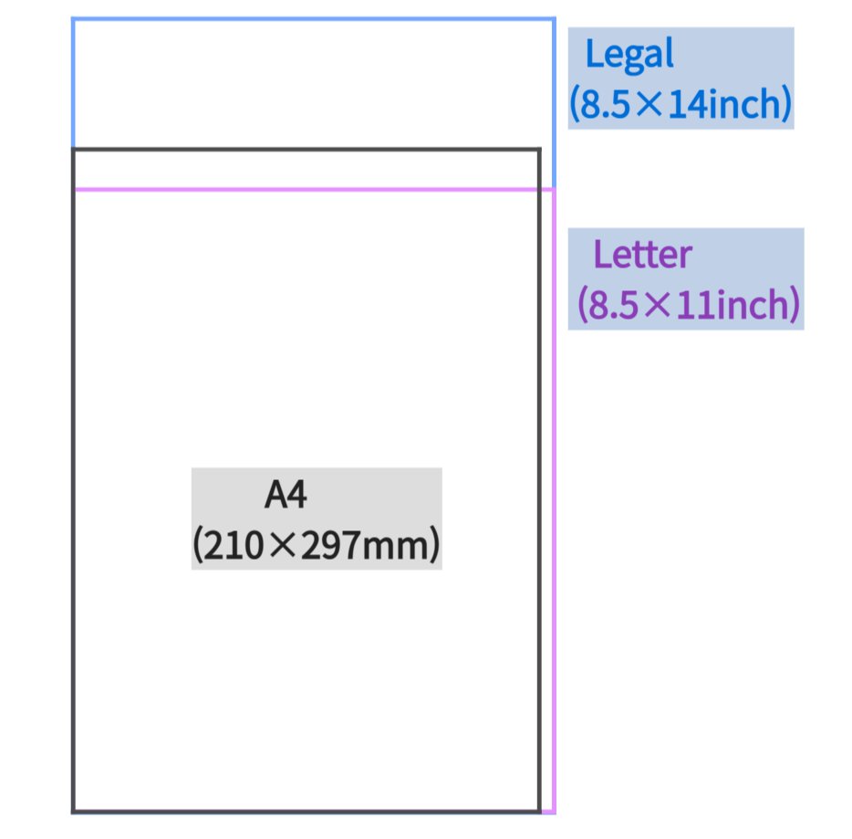 A4&#44; Ltter&#44; Legal &#44;Tabloid 용지크기 비교