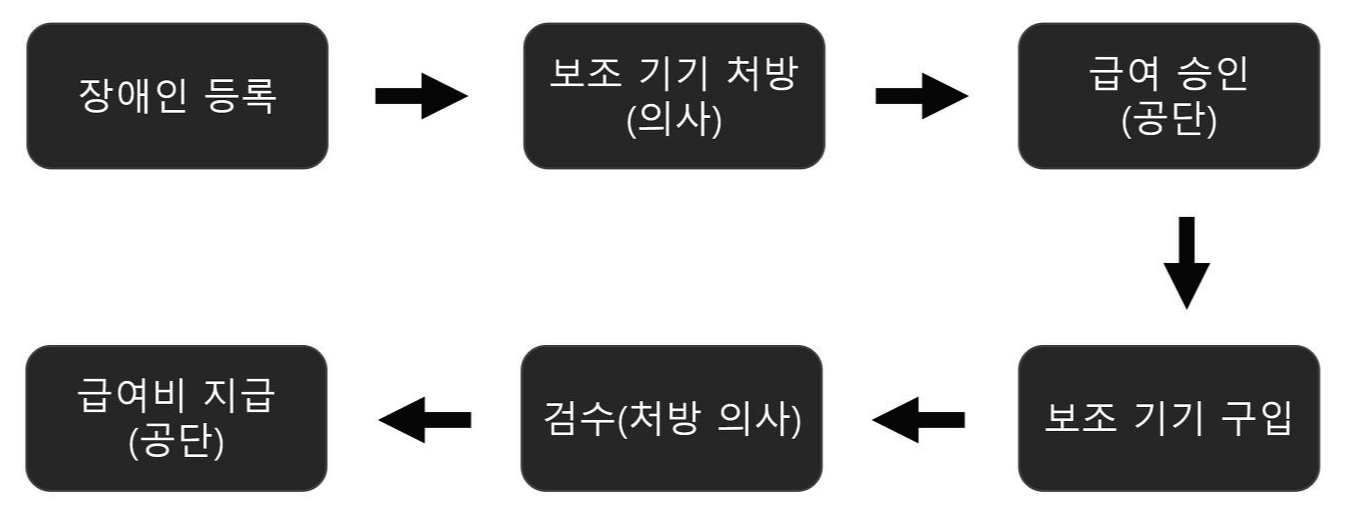 보청기 지원금 지급 절차