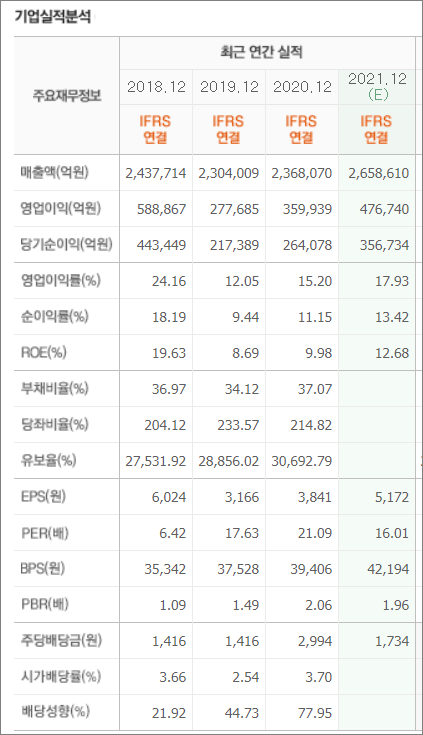  재무제표 보는 법과 분석방법 정리