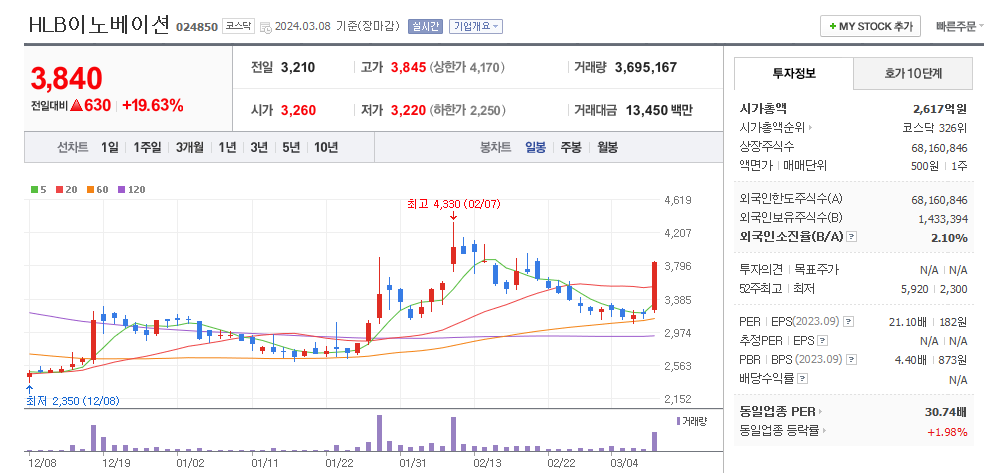 HLB이노베이션 일봉차트