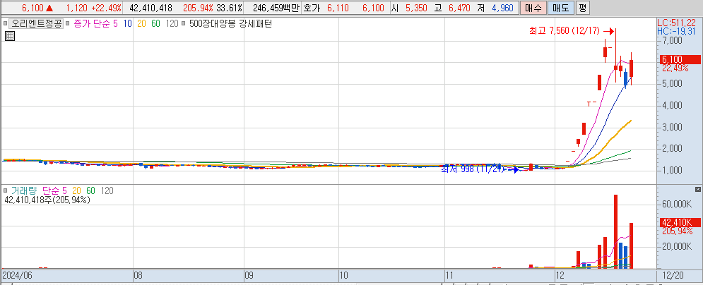 12월 20일 상한가이탈 종목 오리엔트정공 일봉 차트