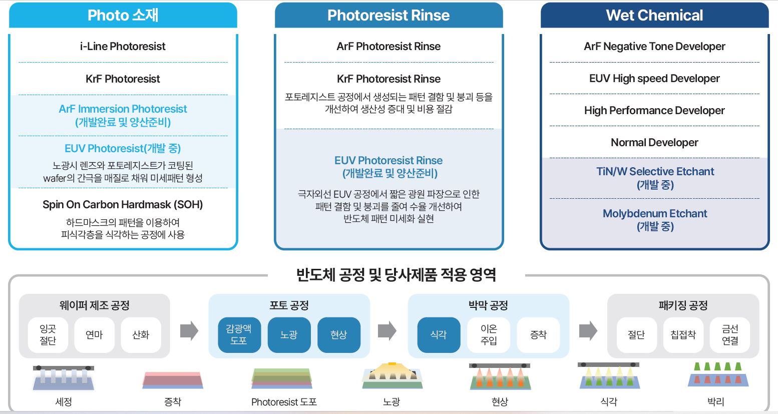 반도체 공정 핵심 소재 생산 및 개발