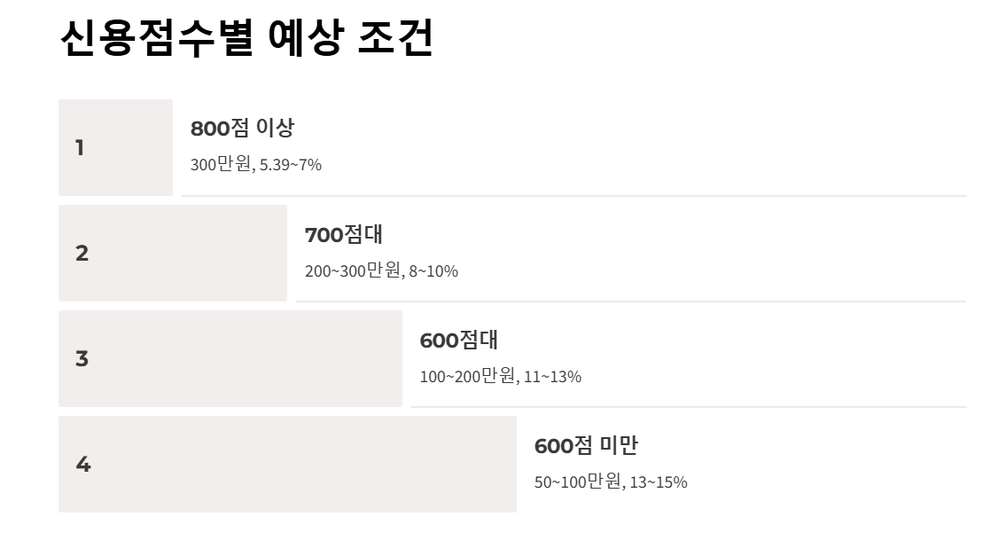 금리와 한도