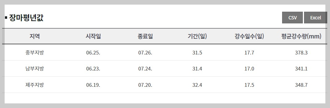  2022년 장마기간 언제 끝나나
