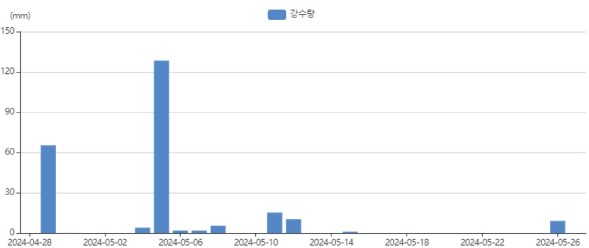 2024년 장마기간