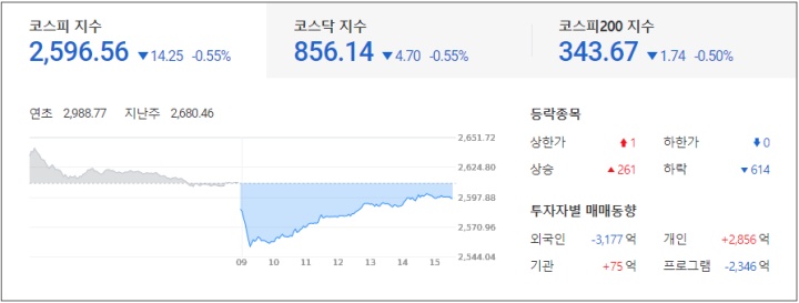  푸틴, 러시아 원자재 수출 금지, 보복 경제 제재 추진 : 특징주 및 마감시황