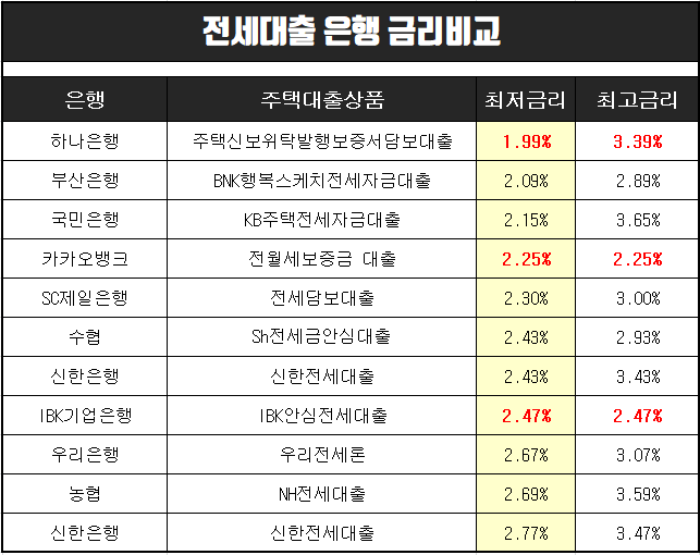  전세자금대출 금리 금융사별 비교 정리(하나은행,우리은행,농협 등)