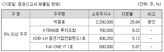 뉴로메카 5%이상 주주