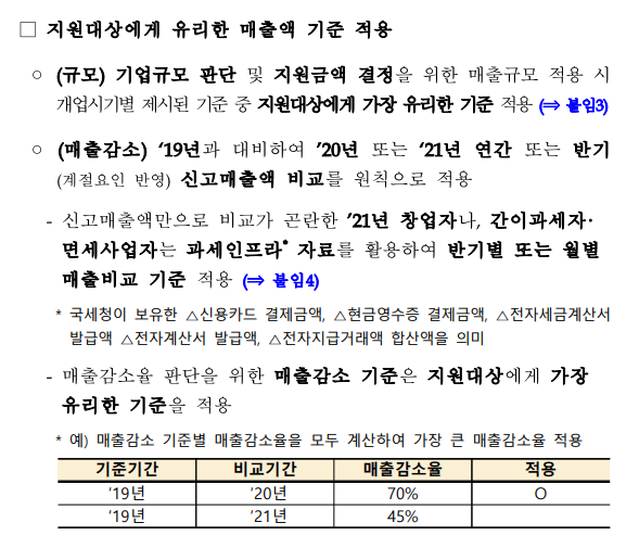 소상공인 손실보전금