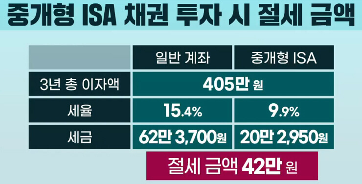  'ISA' 과연 만능계좌인가?