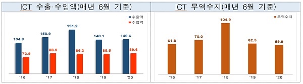  ICT 수출, 3개월 만에 늘었다