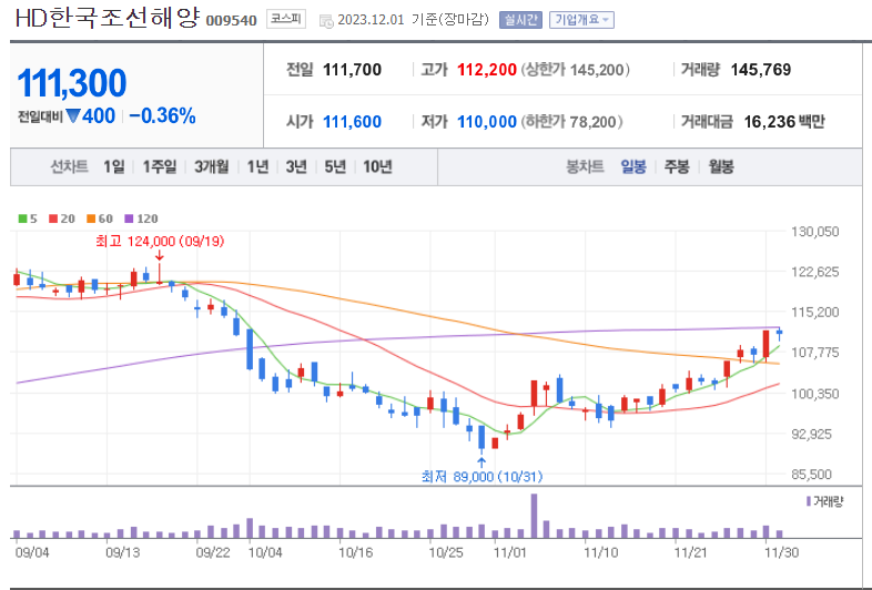 HD한국조선해양 주가