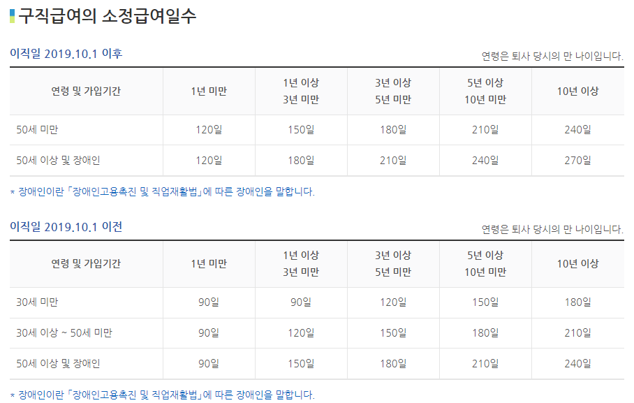실업급여 소정급여일수