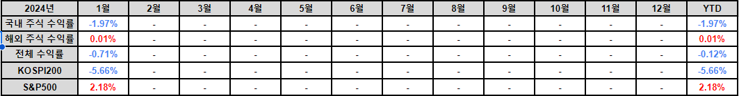 2023 월간 수익률(1)