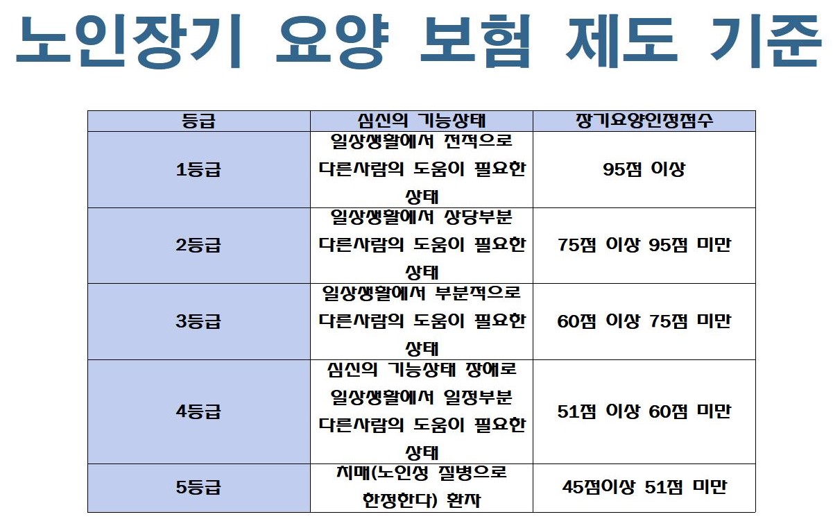 노인장기요양보험급여, 종류·등급 결정기준 및 적용방법 2