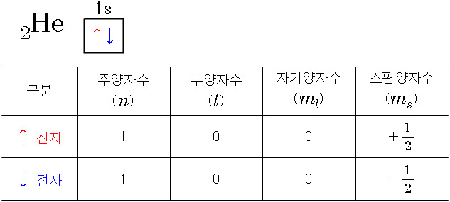 Pauli exclusion principle