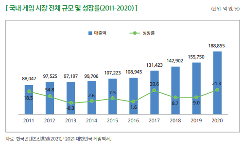 [ 국내 게임 시장 전체 규모 및 성장률(2011-2020) ]