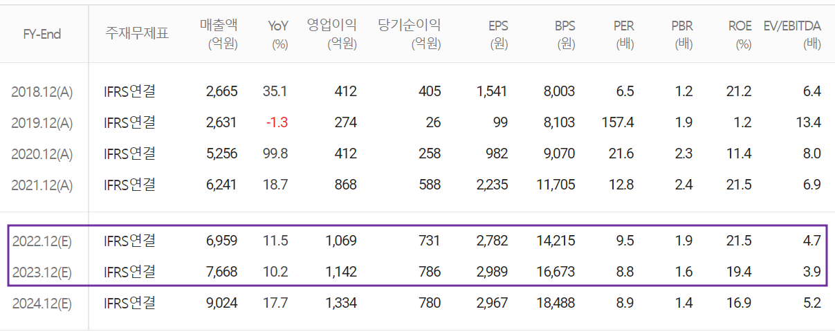 원익QnC - 컨센서스 (2022.04)