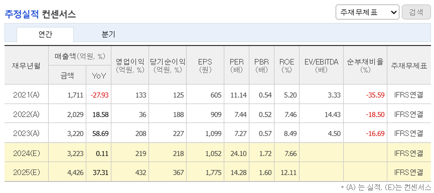 추정실적