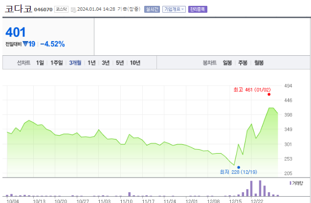 코다코 주가 전망