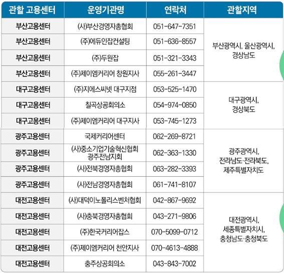 부산 대구 광주 대전 고용센터 및 운영기관