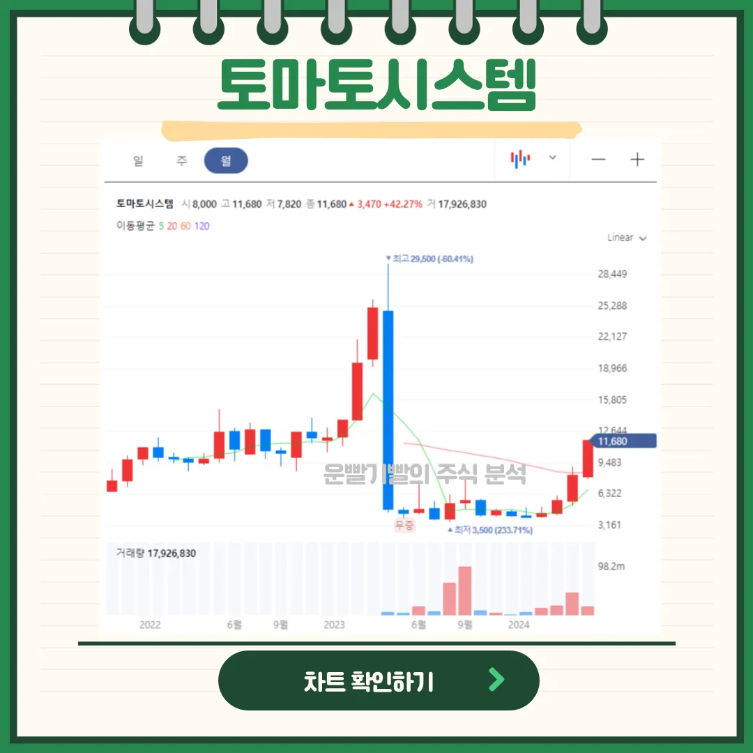 토마토시스템 일봉/월봉차트